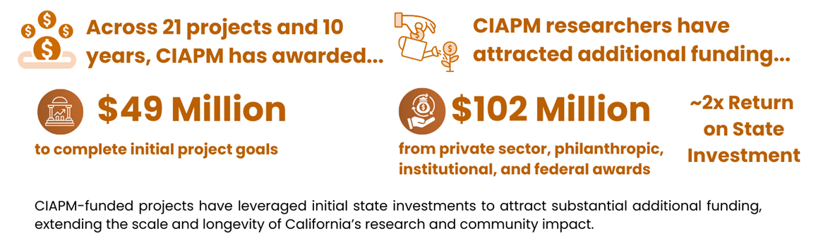 CIAPM-funded projects have leveraged initial investments to attract additional funding.