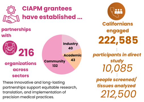 CIAPM grantees have established partnerships with 216 organizations across community, industry, and academic sectors.