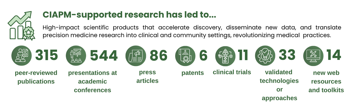 CIAPM grantees have established partnerships with 216 organizations across community, industry, and academic sectors.