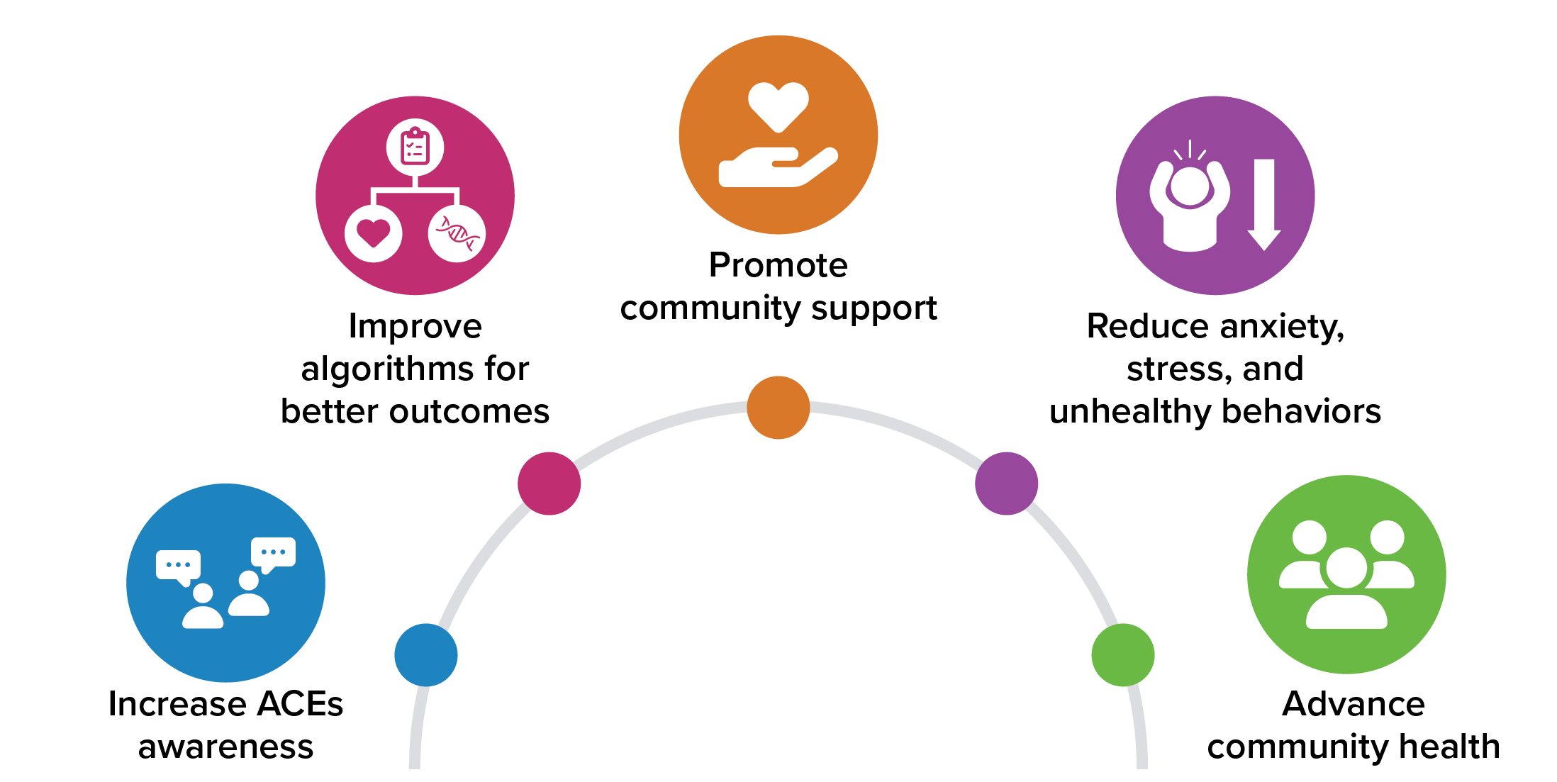 UCSD project goals from left to right: Increase ACEs awareness, improve algorithms for better outcomes, promote community support, reduce anxiety, stress, and unhealthy behaviors, and advance community health.