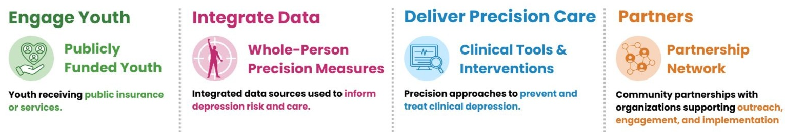 This graphic describes the project goals.